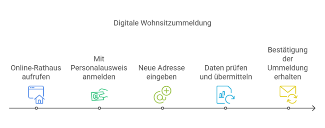 Stadt Lohne ermöglicht jetzt die digitale Wohnsitzummeldung - visual selection (1)